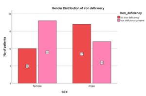 Gender distribution in Iron Deficiency