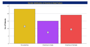 Gender distribution of Anemia