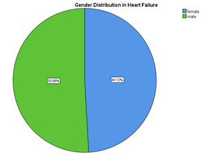 Gender distribution of Heart Failure