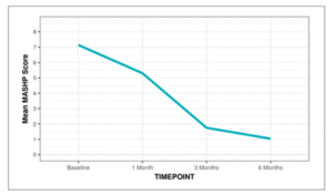 Line diagram depicting the change in MASHP Score over time.