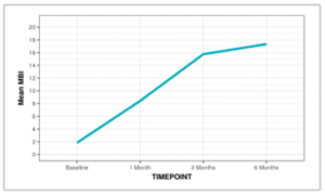 Line diagram depicting the change in MBI over time.