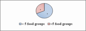 Minimum dietary diversity of public and private school