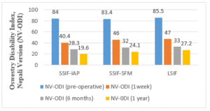 NV-ODI pre and postoperatively at 1 week, 6 months and 1 year in three groups.
