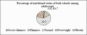 Nutritional status of both schools among adolescents