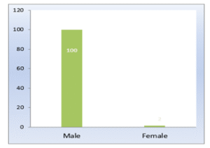 Out of 102 patients,100 patients are male and 2 patients are female, which is shows that male more suffer than female.