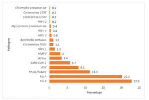 Positive spectrum of Respiratory pathogen detected by Film Array Respiratory panel 2.1 plus