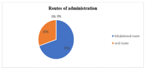Routes of administration