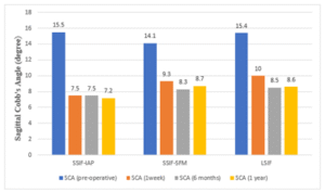SCA pre and postoperatively at 1 week, 6 months and 1 year in three groups.