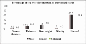 Sex-wise classification of nutritional status among adolescents