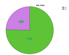 Showing percentage of patients with transferrin saturation in HFrEF.
