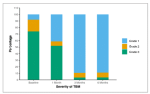 Table showing stage of TBM at baseline, 1 month, 3 months and 6 months.