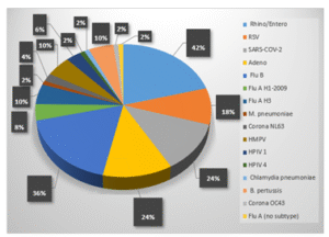 The percentage of mixed-pathogen positive specimens positive for the specific pathogen