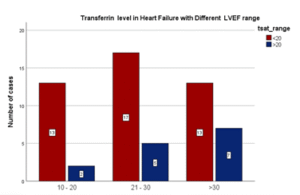 Transferrin saturation level in Left Ventricular Ejection Fraction.