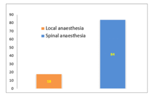 Type of Anesthesia