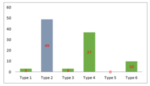 Type of hernia on operation according to Gilbert classification
