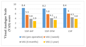 VAS pre and postoperatively at 1 week, 6 months and 1 year in three groups.
