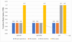 VBI pre and postoperatively at 1 week, 6 months and 1 year in three groups.