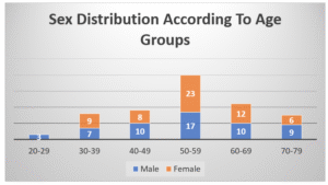Age Distribution