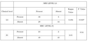 Correlation between MRI Level S1, L5 and Clinical Level S1, L5 Respectively