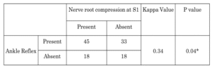 Correlation of Nerve Root Compression at S1 and Absent Ankle Reflex