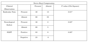 Correlation of Nerve Root Compression in MRI and Clinical Findings
