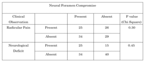 Correlation of Neural Foramen Compromise in MRI and Clinical Findings