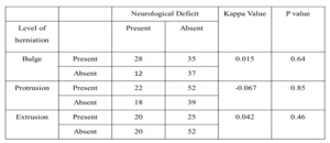 Correlation of Type of Herniation and Neurological Deficit