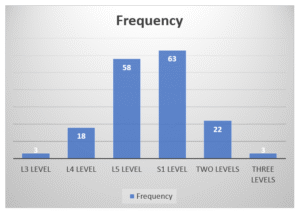 Frequency of MRI Level
