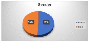 Gender Distribution
