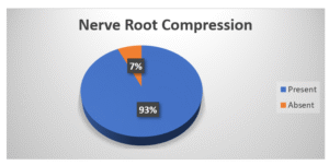 Nerve Root Compression