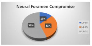 Neural Foramen Compromise