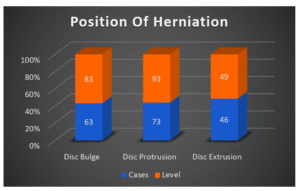 Position of Herniation