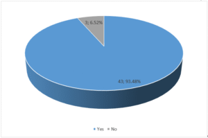 Respondents’ opinion in blended course participation