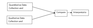 The Convergent Parallel Design (Adapted from Creswell & Clark, 2017)
