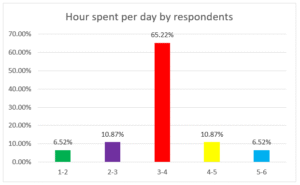 Time spent with technology every day
