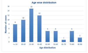 Age categorical distribution of cases