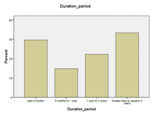 Duration after stroke