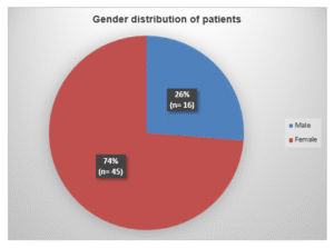 Gender wise distribution of the patients