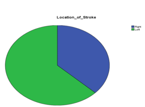 Localization of Stroke and Depression