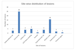Site wise distribution of lesions (n=61)
