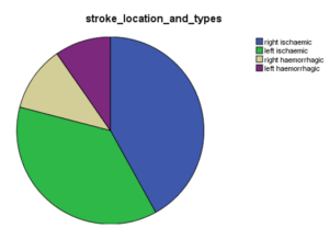 Stroke types and localization with depression