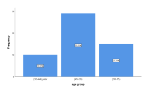 Age Distribution in patients with type 2 DM