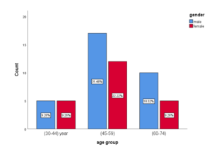 Age distribution in relation to sex in patients with type 2 DM