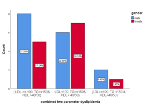 Combined two parameter dyslipidemia in patients with type 2 DM on the basis of sex