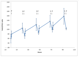Course of PF ratio during four consecutive periods of prone and supine positioning; S: supine; P: prone