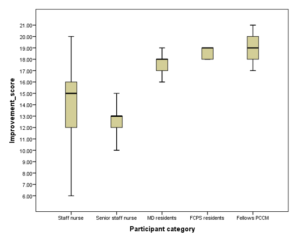 Distribution of test score improvement in posttest