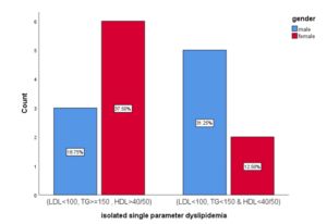 Isolated single parameter dyslipidemia in patients with type 2 DM on the basis of sex