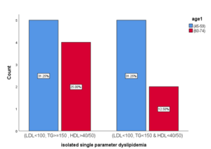 Isolated single parameter dyslipidemia on the basis of age