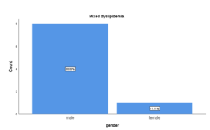 Mixed dyslipidemia in patients with type 2DM on the basis of sex