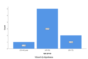 Mixed dyslipidemia on the basis of age